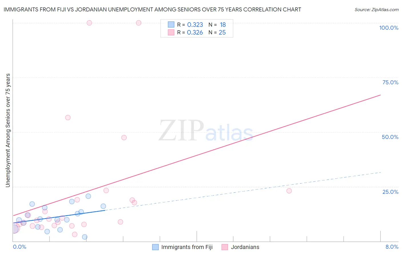 Immigrants from Fiji vs Jordanian Unemployment Among Seniors over 75 years