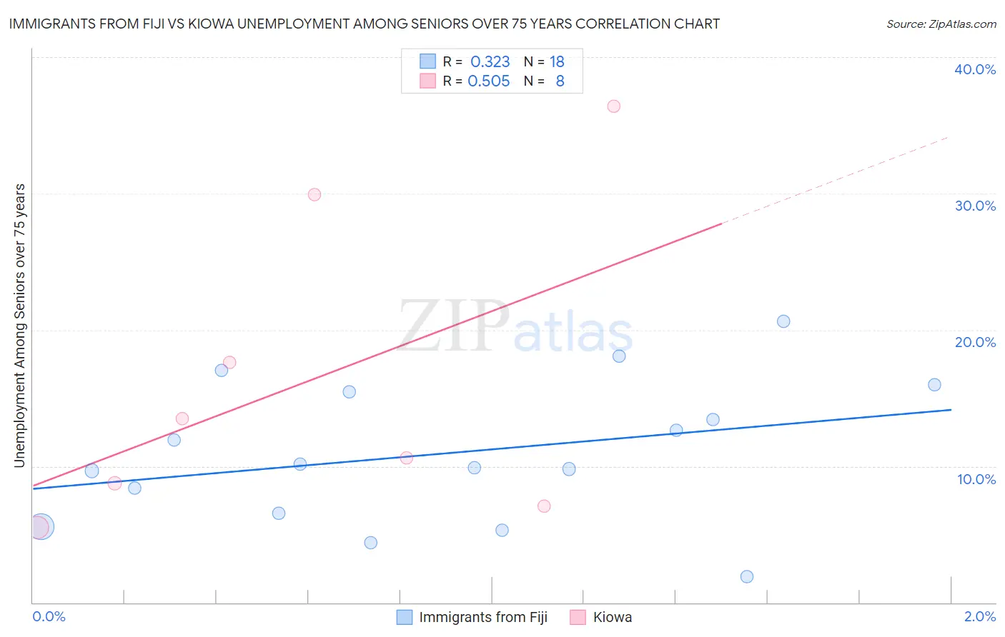 Immigrants from Fiji vs Kiowa Unemployment Among Seniors over 75 years