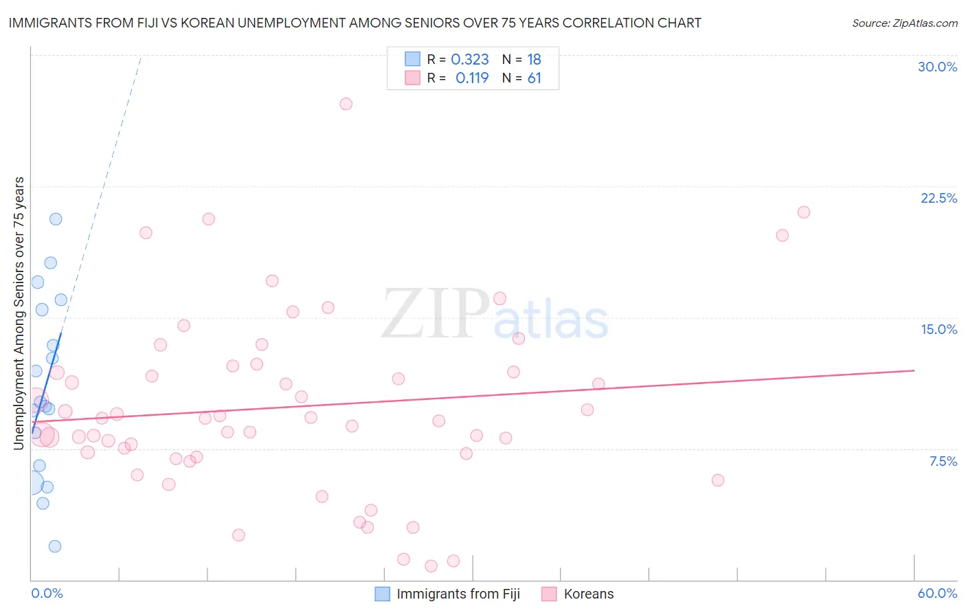 Immigrants from Fiji vs Korean Unemployment Among Seniors over 75 years