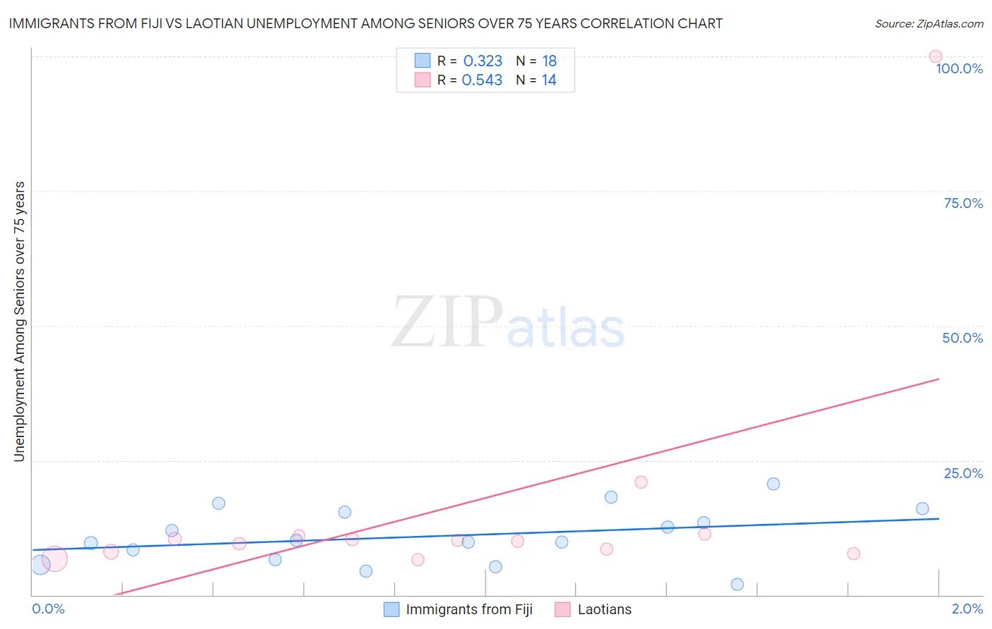 Immigrants from Fiji vs Laotian Unemployment Among Seniors over 75 years