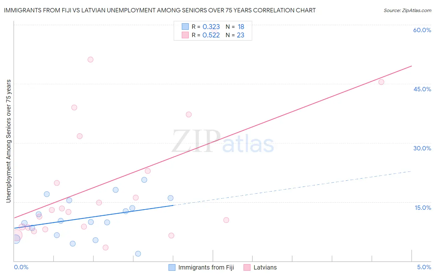 Immigrants from Fiji vs Latvian Unemployment Among Seniors over 75 years