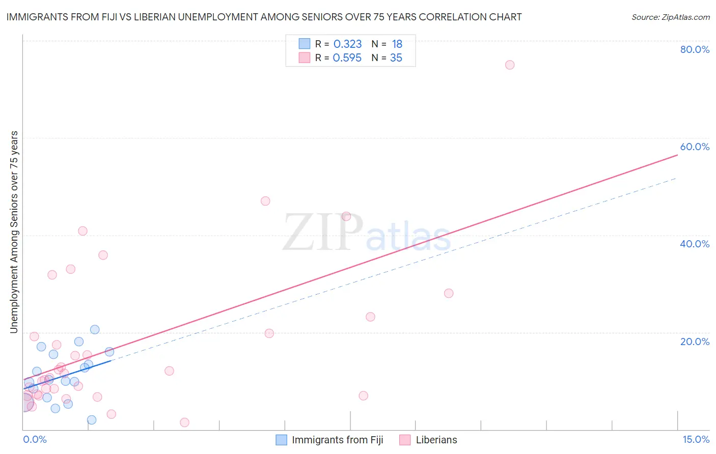 Immigrants from Fiji vs Liberian Unemployment Among Seniors over 75 years