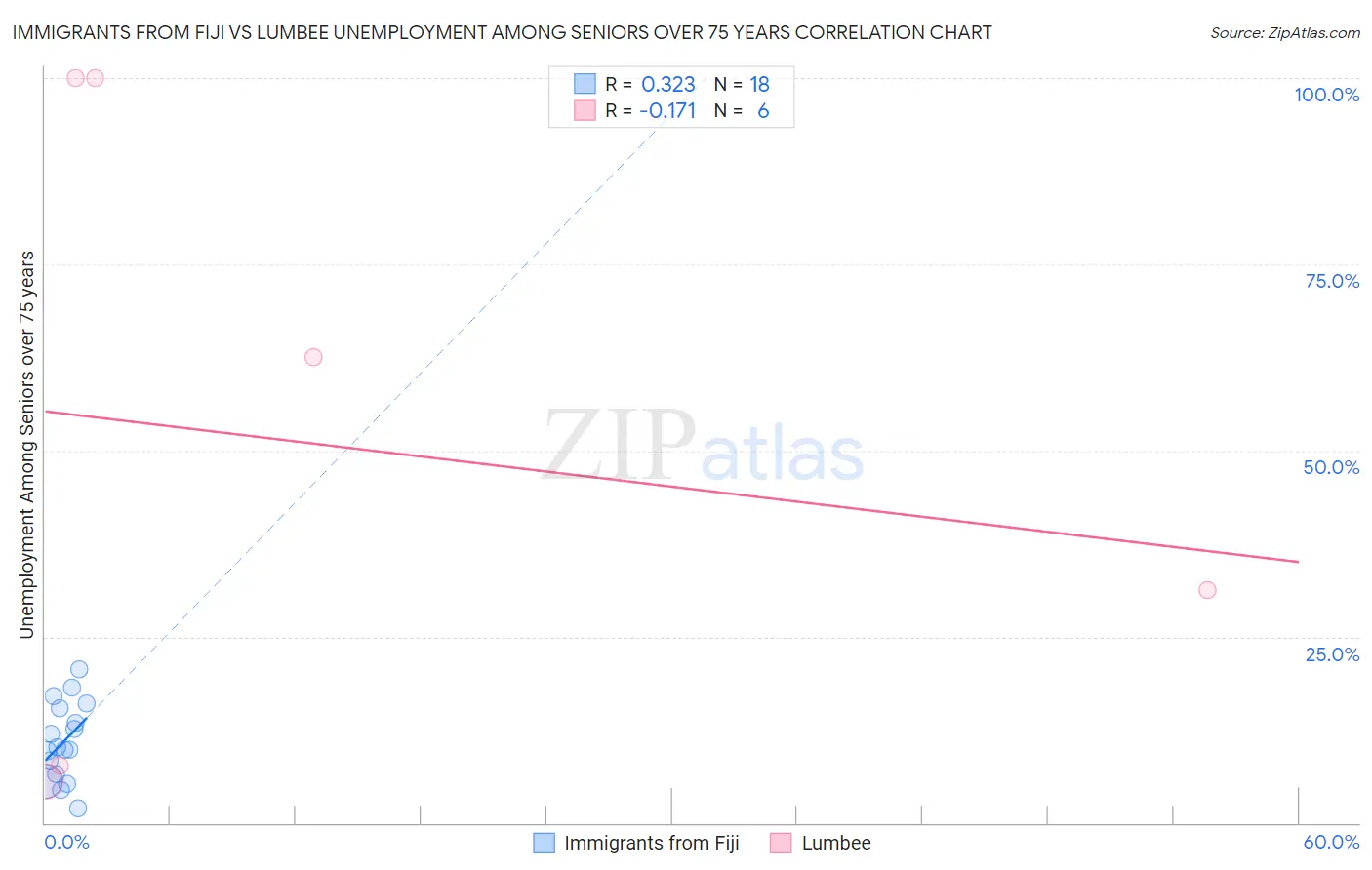 Immigrants from Fiji vs Lumbee Unemployment Among Seniors over 75 years
