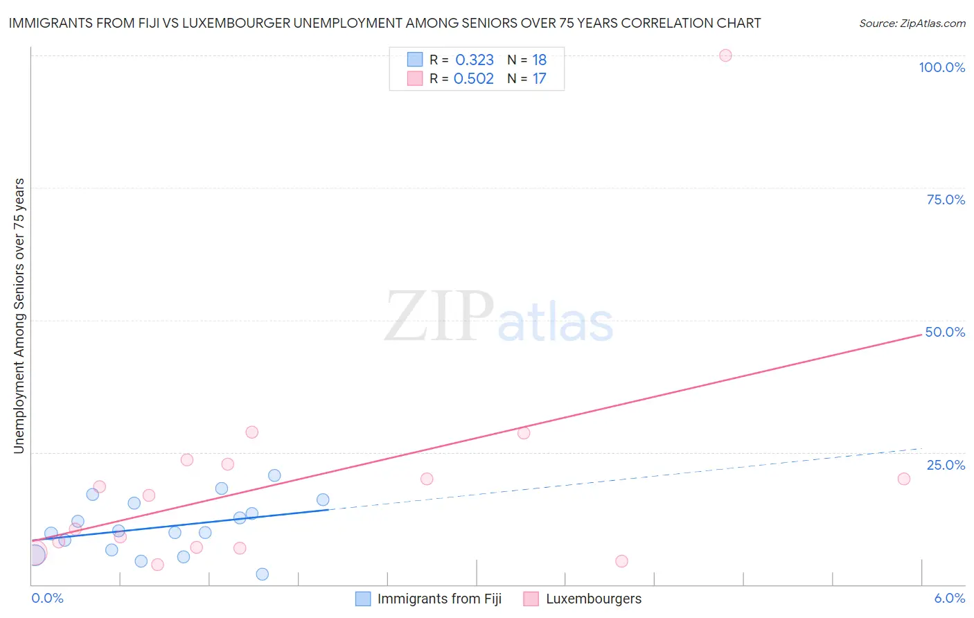 Immigrants from Fiji vs Luxembourger Unemployment Among Seniors over 75 years
