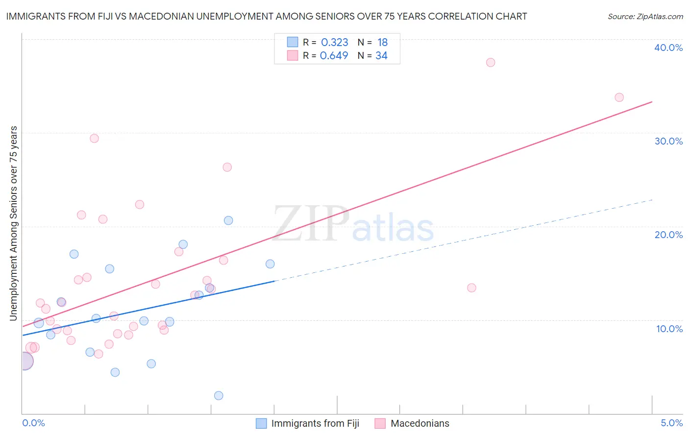 Immigrants from Fiji vs Macedonian Unemployment Among Seniors over 75 years