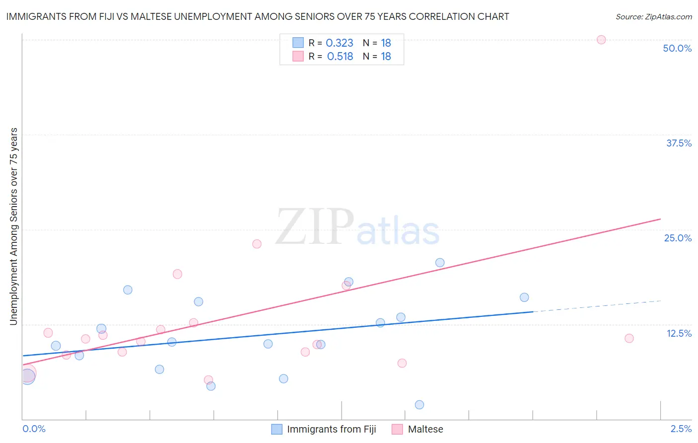 Immigrants from Fiji vs Maltese Unemployment Among Seniors over 75 years