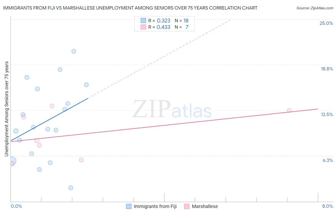 Immigrants from Fiji vs Marshallese Unemployment Among Seniors over 75 years