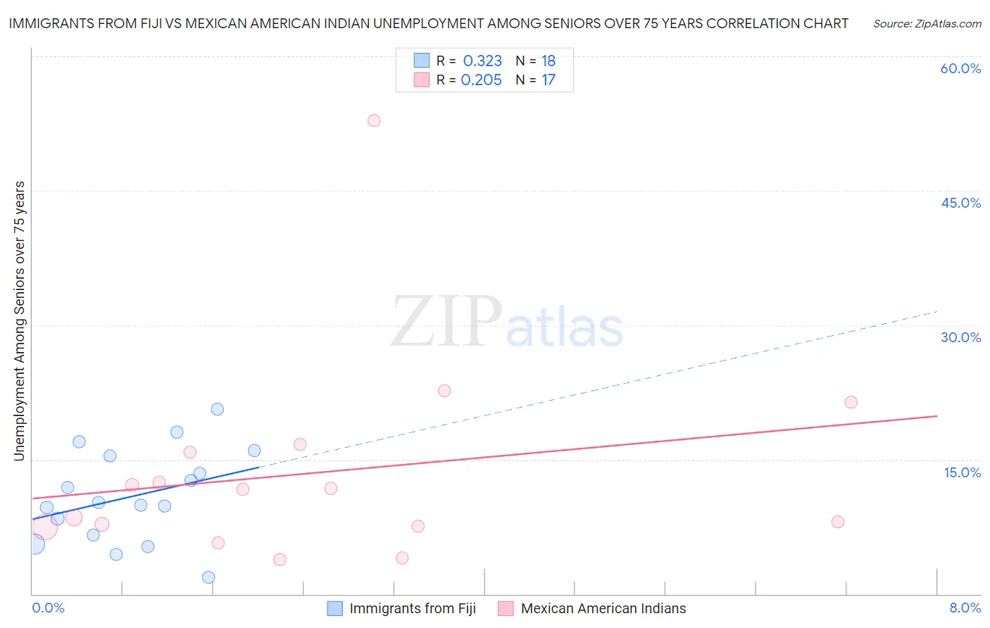Immigrants from Fiji vs Mexican American Indian Unemployment Among Seniors over 75 years