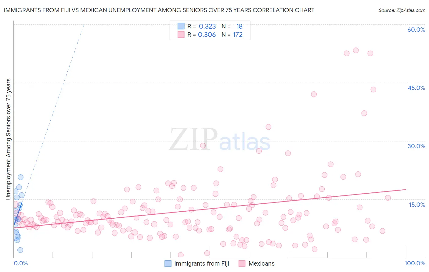 Immigrants from Fiji vs Mexican Unemployment Among Seniors over 75 years