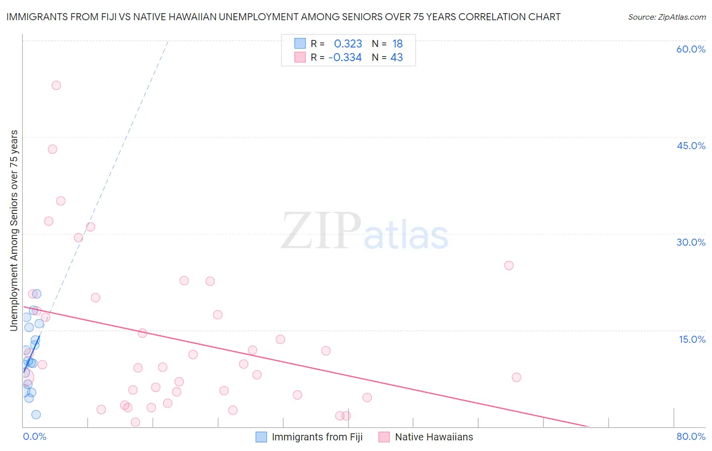 Immigrants from Fiji vs Native Hawaiian Unemployment Among Seniors over 75 years
