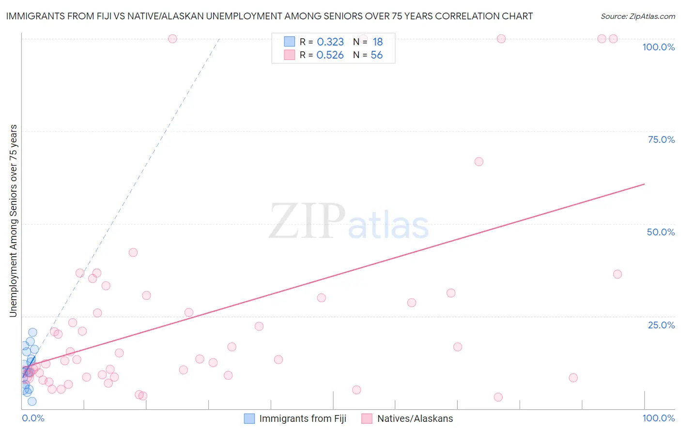 Immigrants from Fiji vs Native/Alaskan Unemployment Among Seniors over 75 years