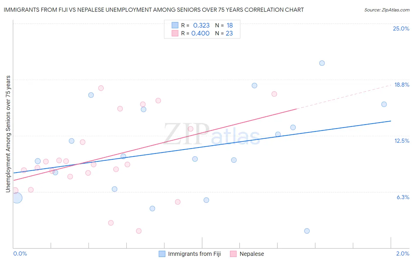 Immigrants from Fiji vs Nepalese Unemployment Among Seniors over 75 years