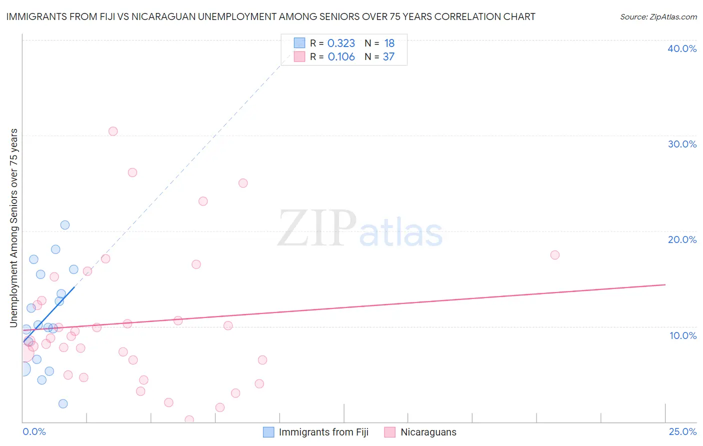 Immigrants from Fiji vs Nicaraguan Unemployment Among Seniors over 75 years