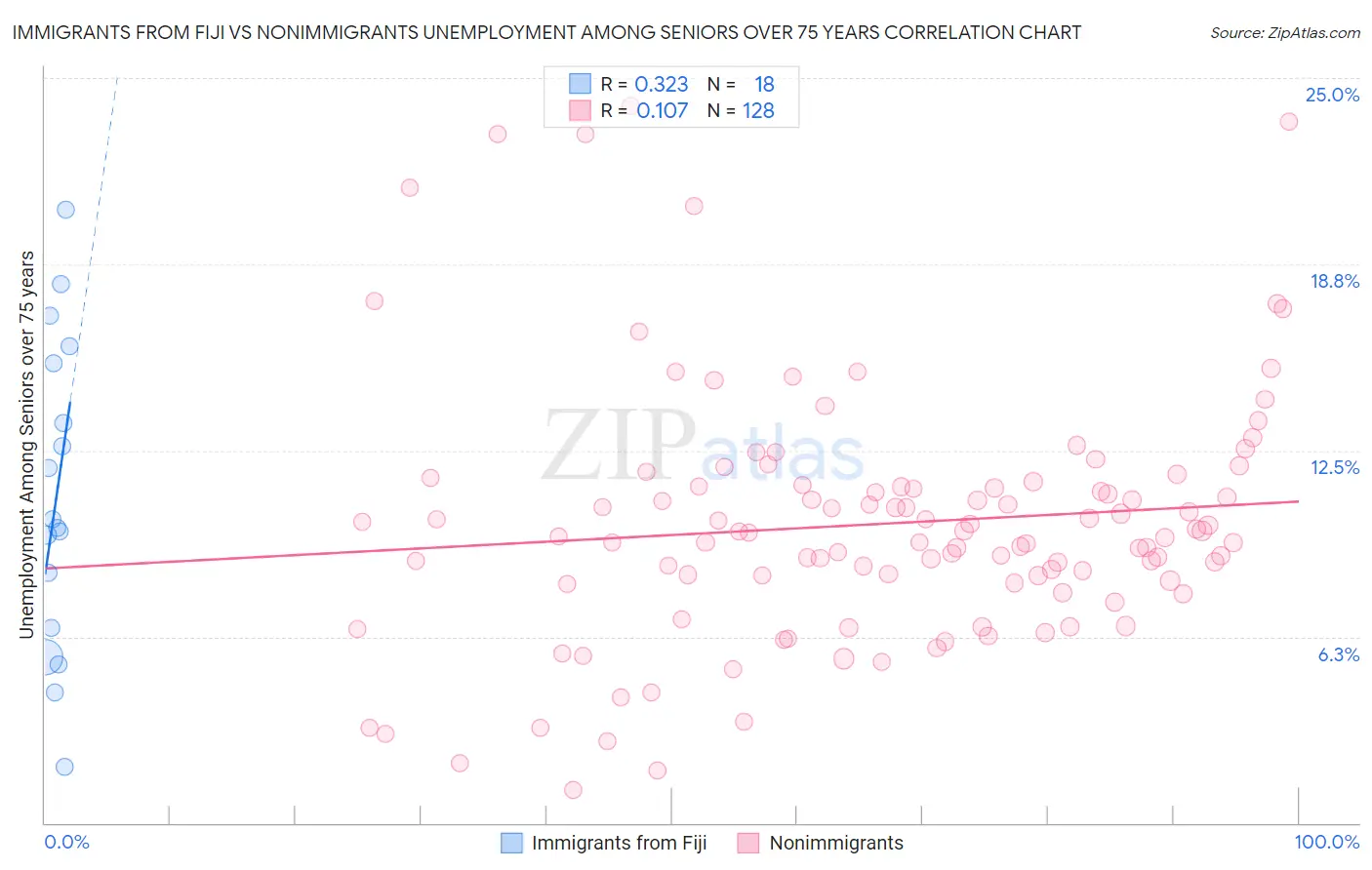 Immigrants from Fiji vs Nonimmigrants Unemployment Among Seniors over 75 years