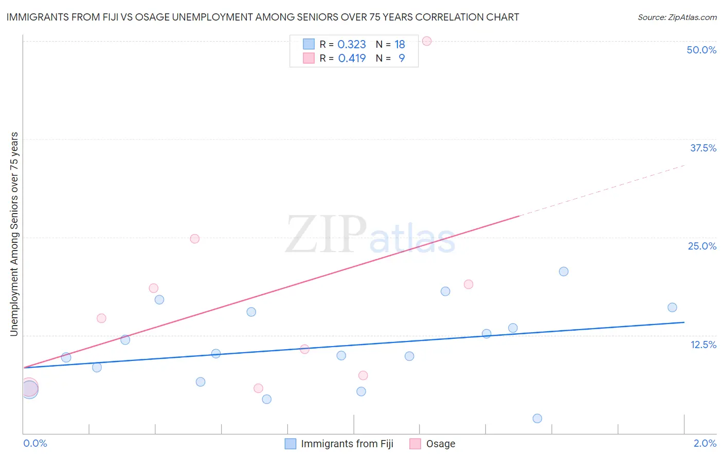 Immigrants from Fiji vs Osage Unemployment Among Seniors over 75 years
