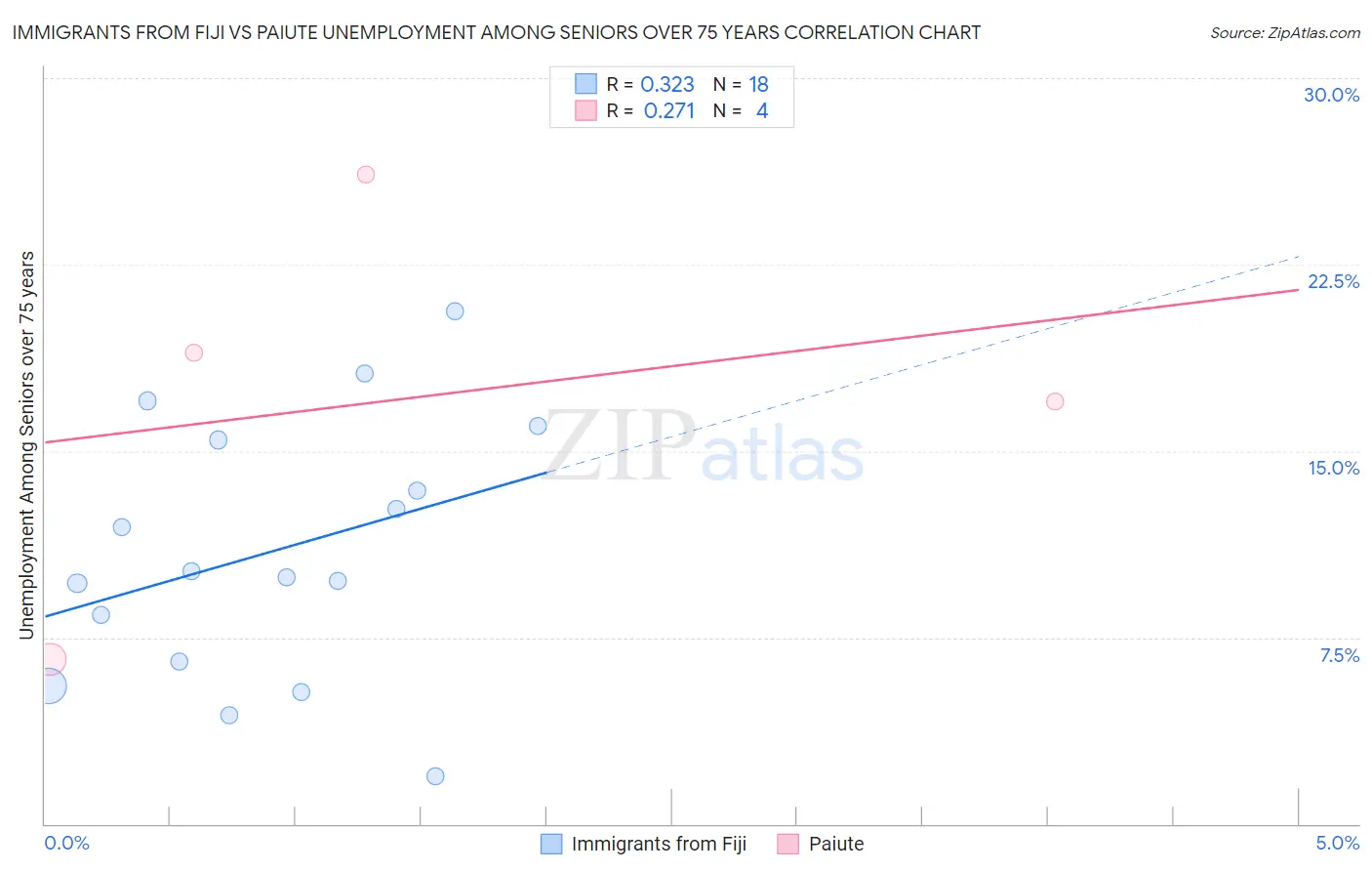 Immigrants from Fiji vs Paiute Unemployment Among Seniors over 75 years