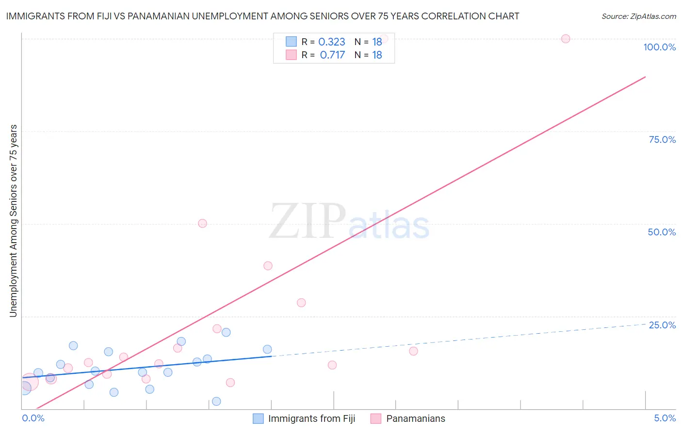 Immigrants from Fiji vs Panamanian Unemployment Among Seniors over 75 years