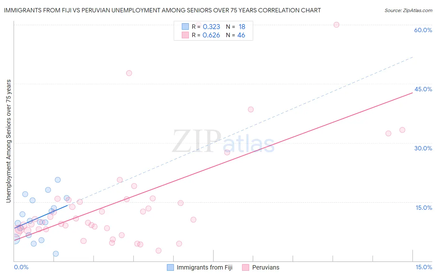 Immigrants from Fiji vs Peruvian Unemployment Among Seniors over 75 years