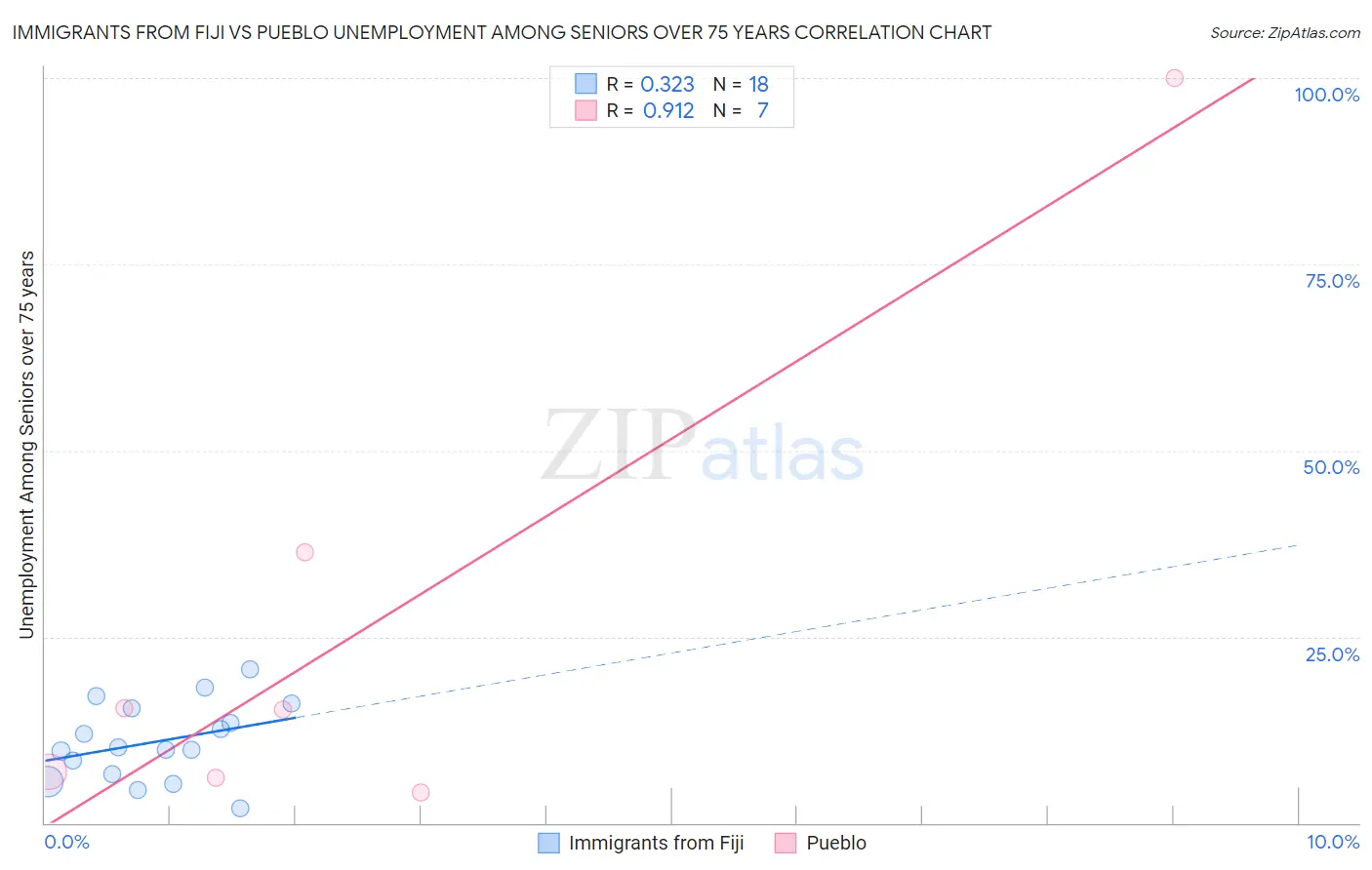 Immigrants from Fiji vs Pueblo Unemployment Among Seniors over 75 years