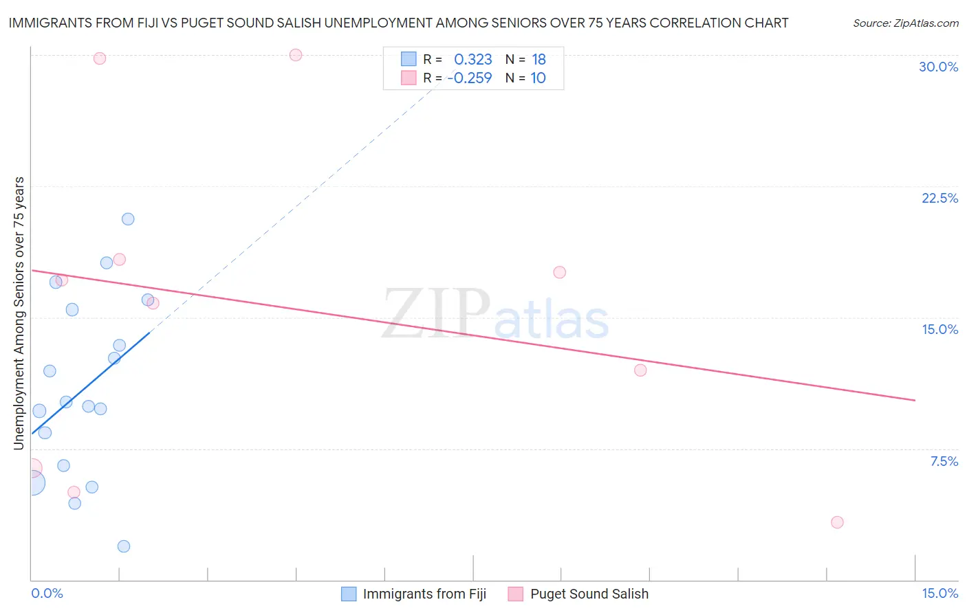 Immigrants from Fiji vs Puget Sound Salish Unemployment Among Seniors over 75 years