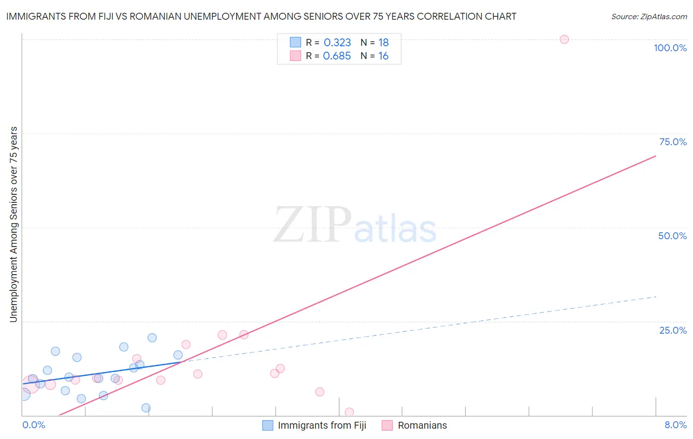 Immigrants from Fiji vs Romanian Unemployment Among Seniors over 75 years
