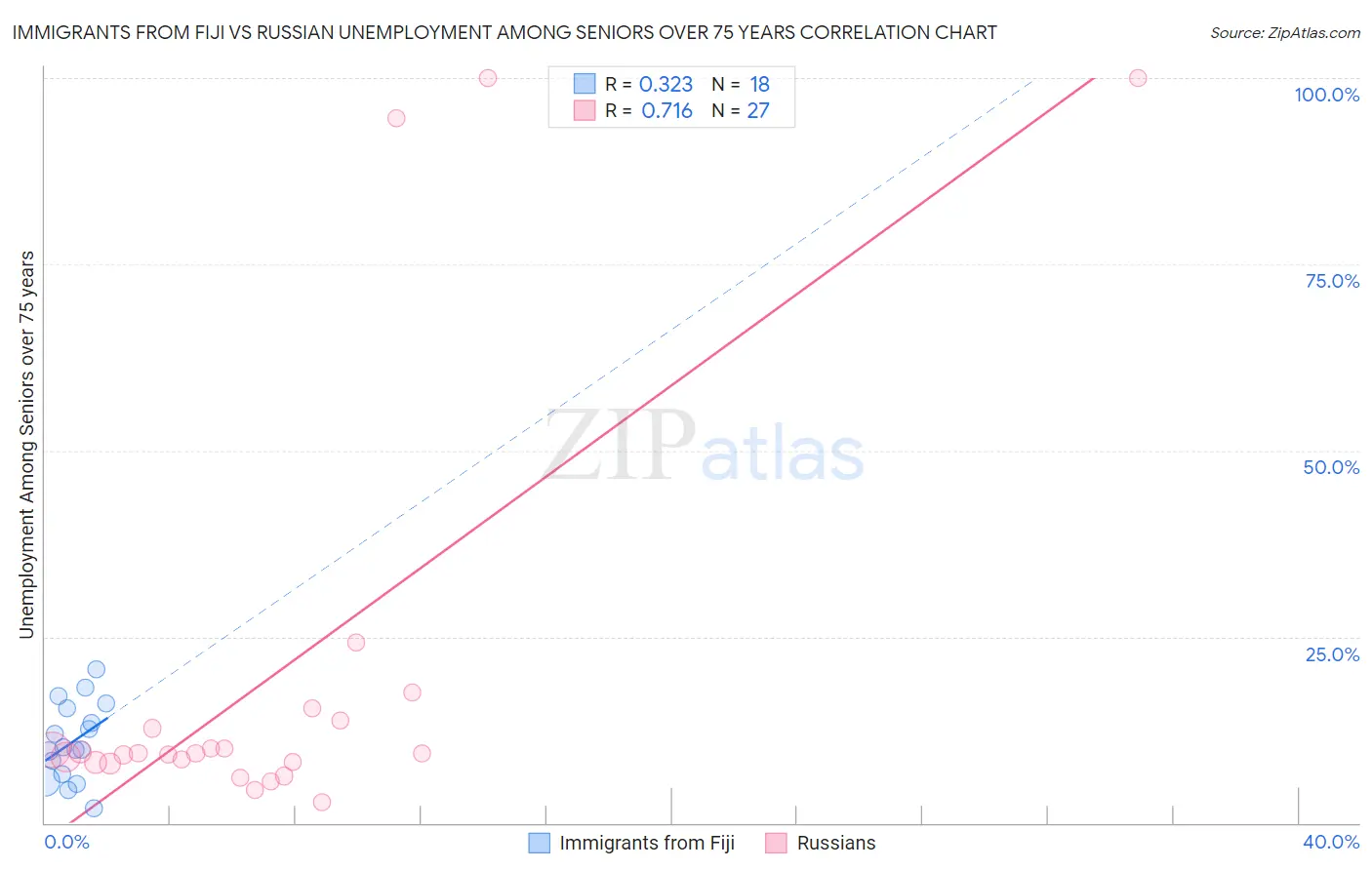 Immigrants from Fiji vs Russian Unemployment Among Seniors over 75 years