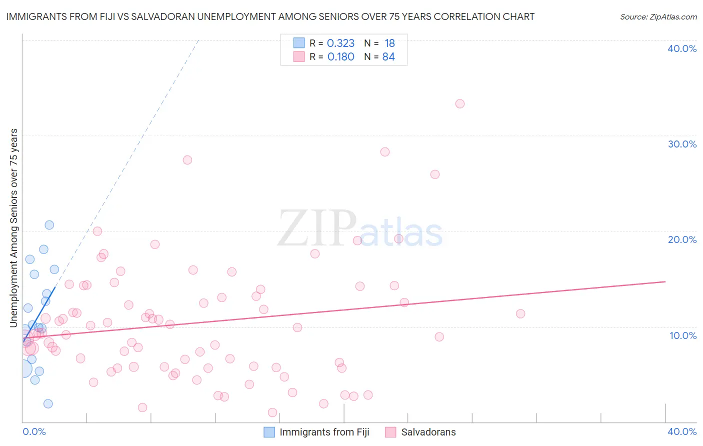 Immigrants from Fiji vs Salvadoran Unemployment Among Seniors over 75 years