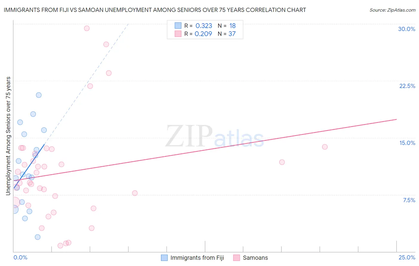 Immigrants from Fiji vs Samoan Unemployment Among Seniors over 75 years