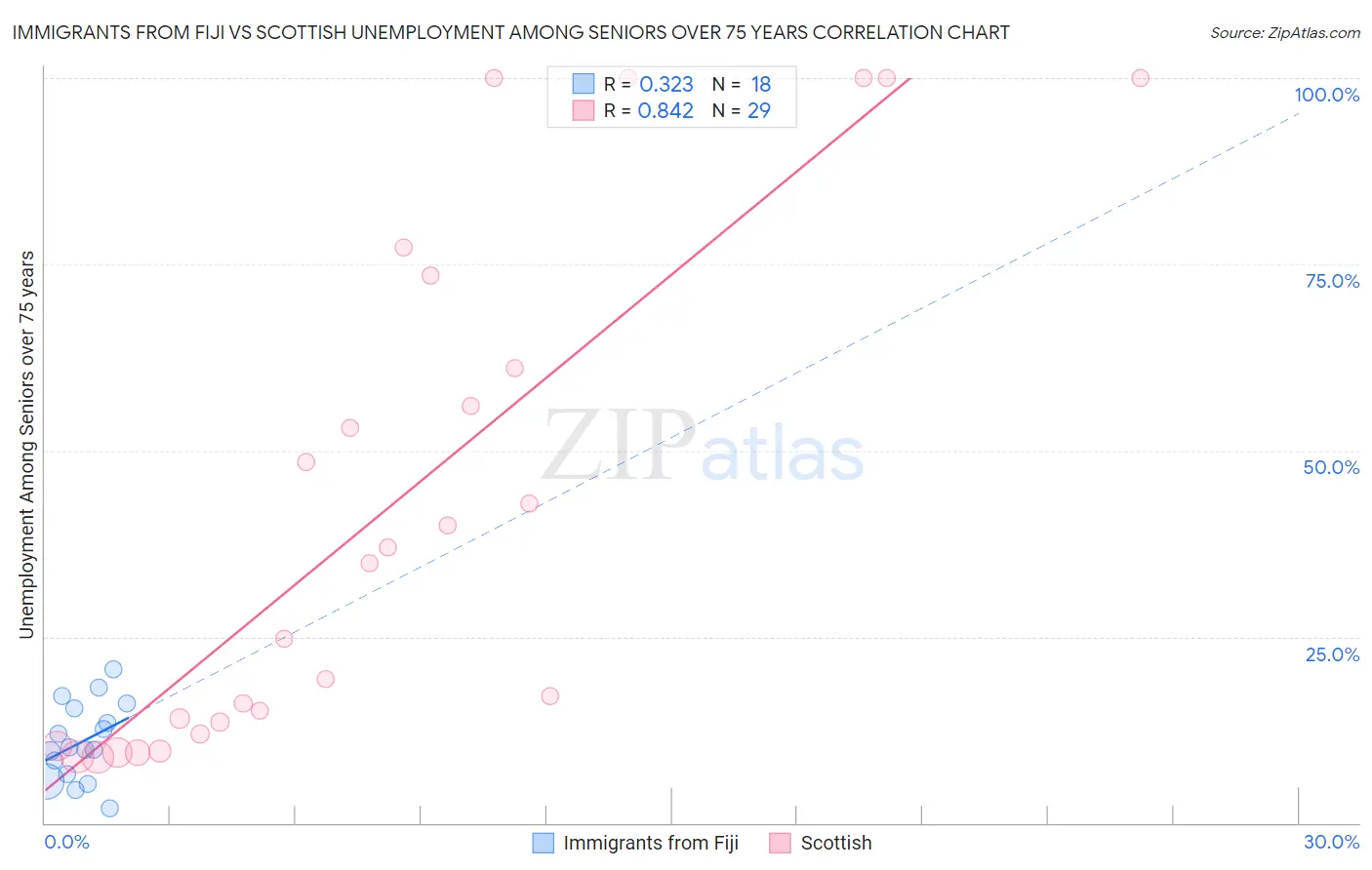 Immigrants from Fiji vs Scottish Unemployment Among Seniors over 75 years