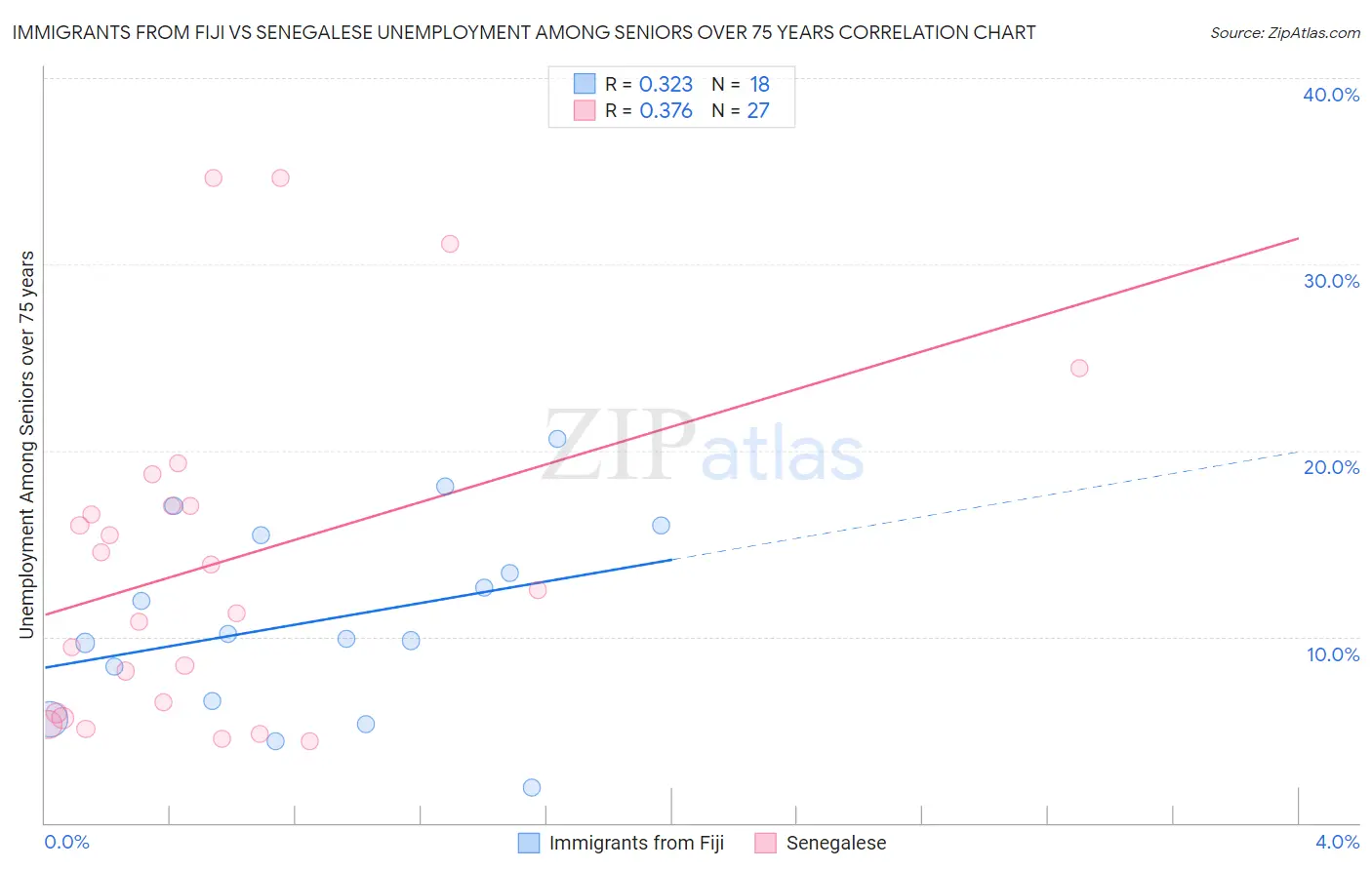 Immigrants from Fiji vs Senegalese Unemployment Among Seniors over 75 years