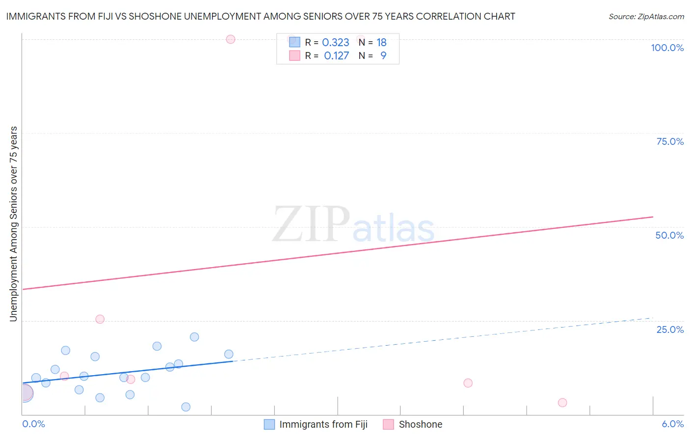 Immigrants from Fiji vs Shoshone Unemployment Among Seniors over 75 years