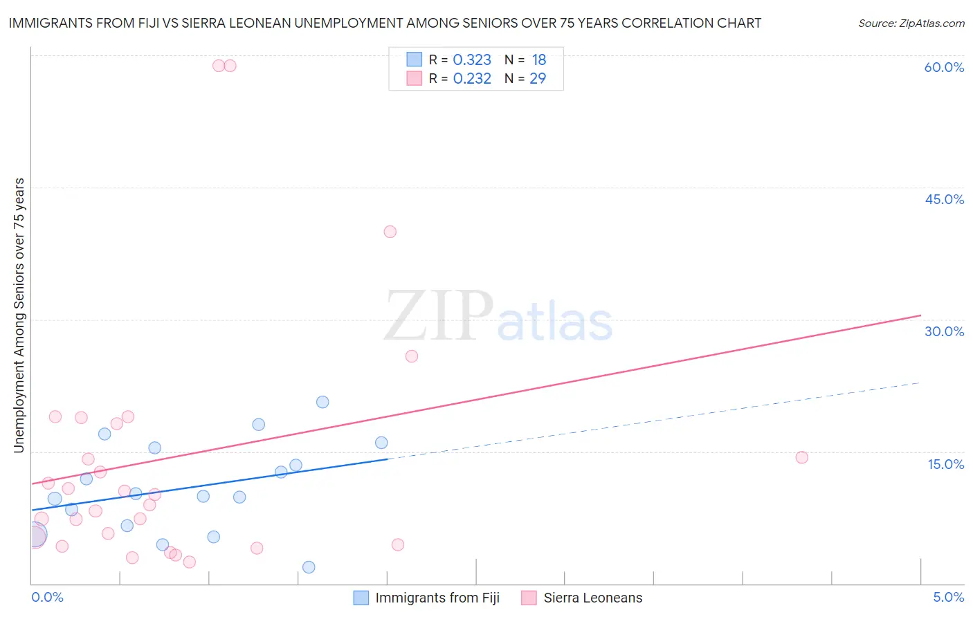Immigrants from Fiji vs Sierra Leonean Unemployment Among Seniors over 75 years