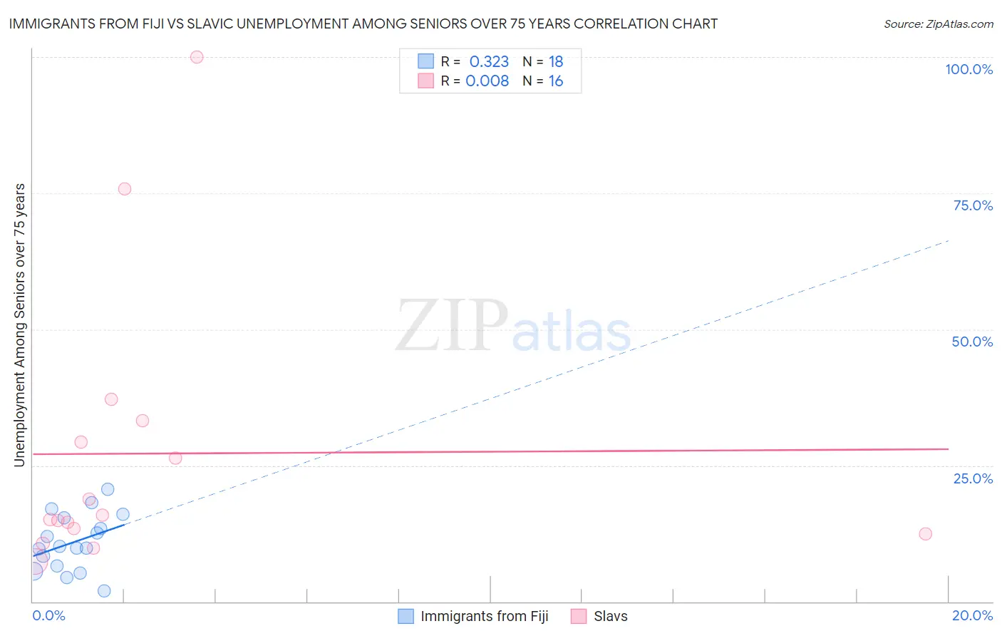 Immigrants from Fiji vs Slavic Unemployment Among Seniors over 75 years