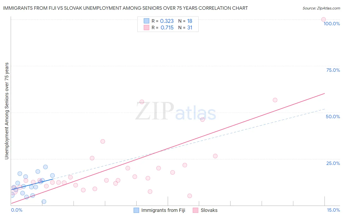Immigrants from Fiji vs Slovak Unemployment Among Seniors over 75 years