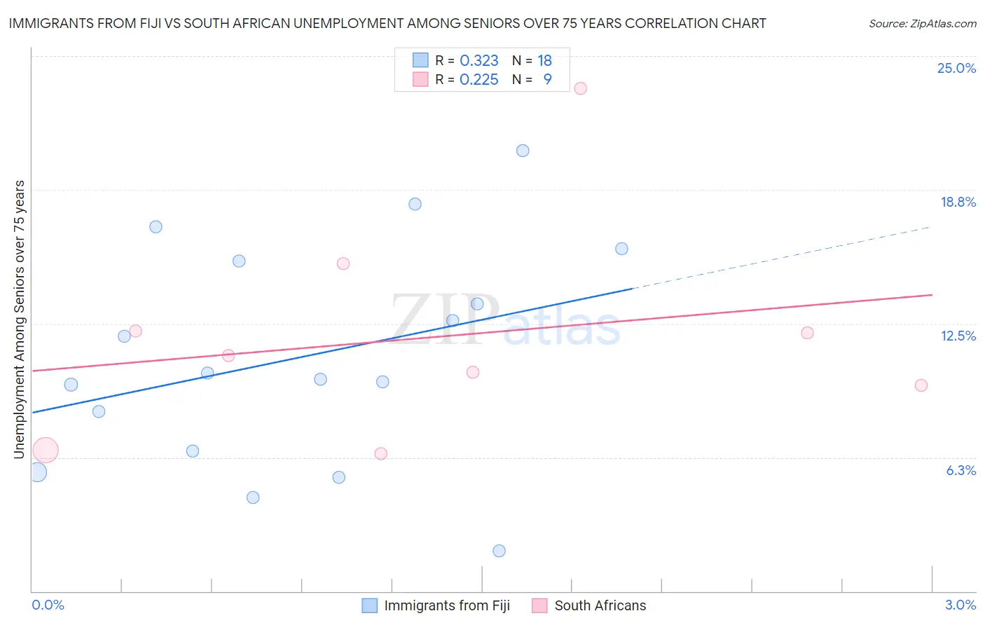 Immigrants from Fiji vs South African Unemployment Among Seniors over 75 years