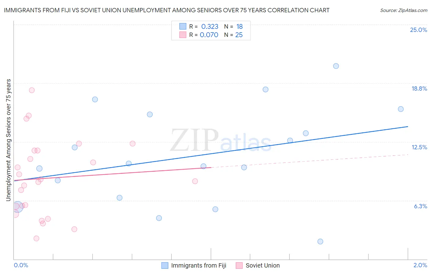 Immigrants from Fiji vs Soviet Union Unemployment Among Seniors over 75 years