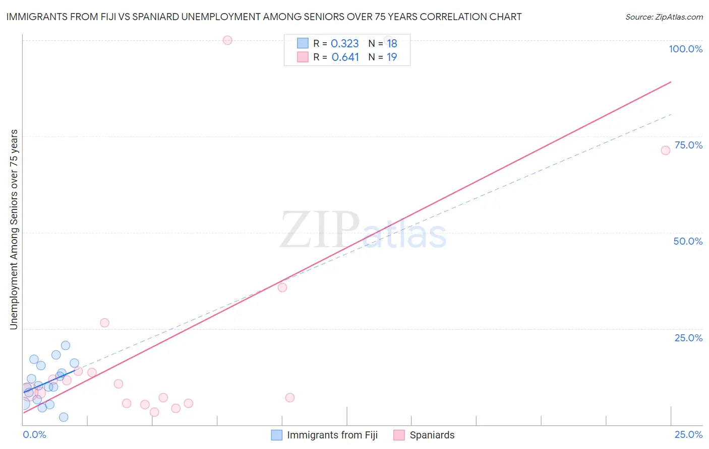 Immigrants from Fiji vs Spaniard Unemployment Among Seniors over 75 years