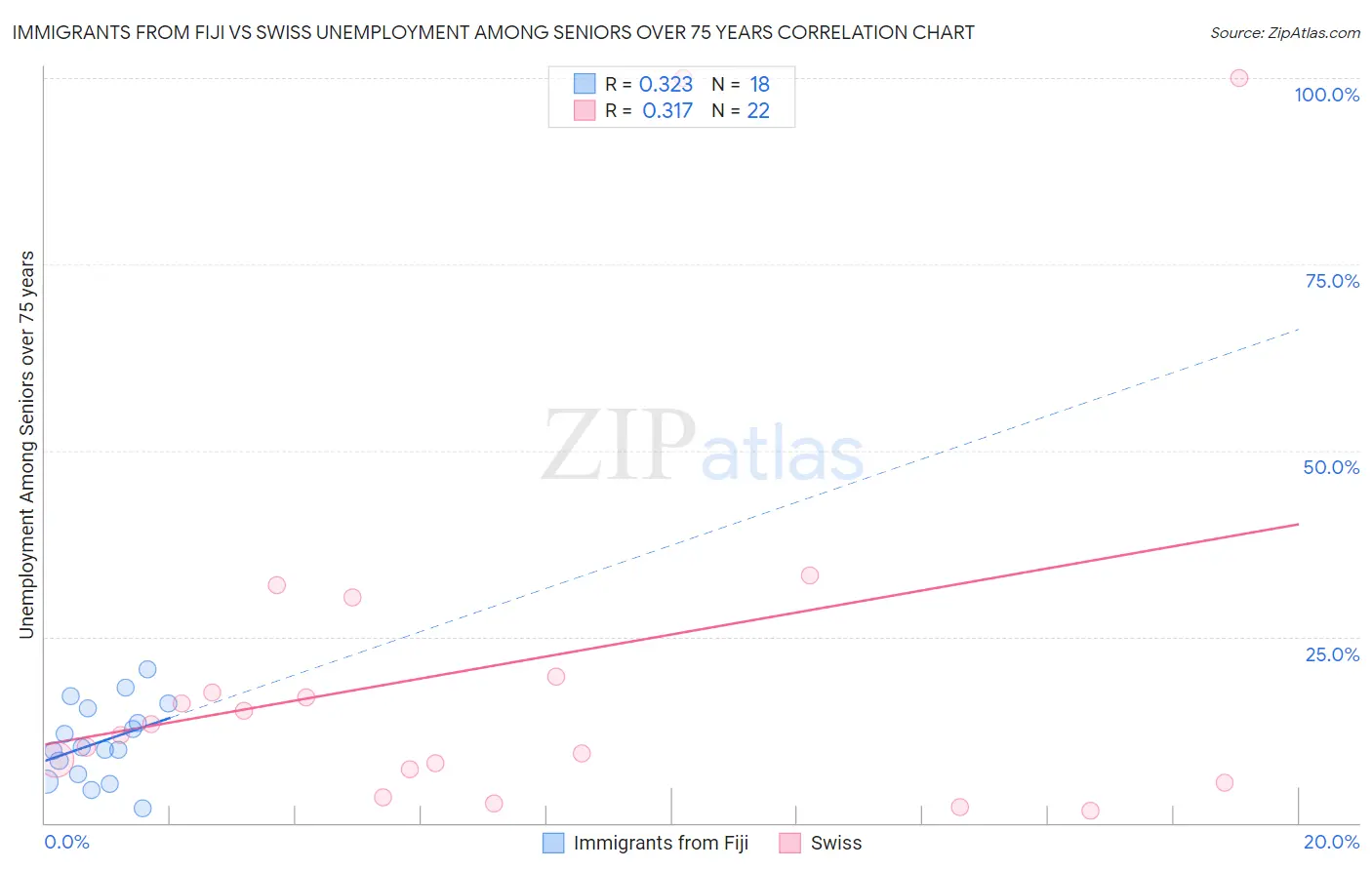 Immigrants from Fiji vs Swiss Unemployment Among Seniors over 75 years