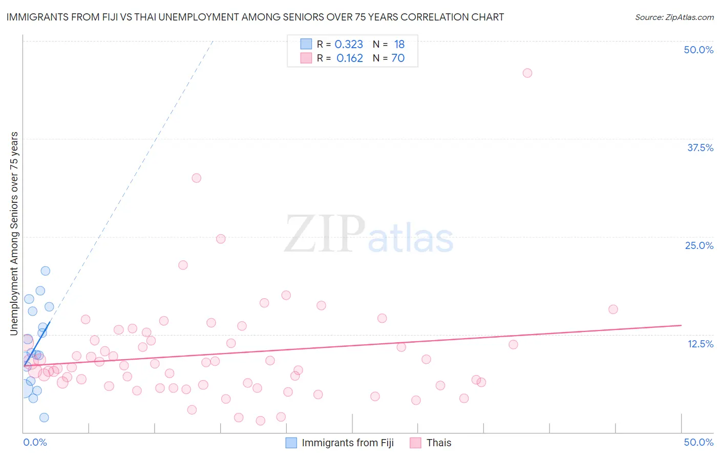 Immigrants from Fiji vs Thai Unemployment Among Seniors over 75 years