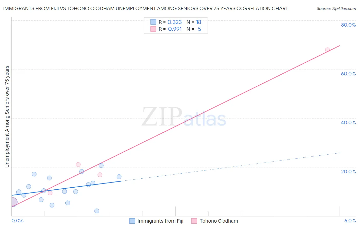 Immigrants from Fiji vs Tohono O'odham Unemployment Among Seniors over 75 years