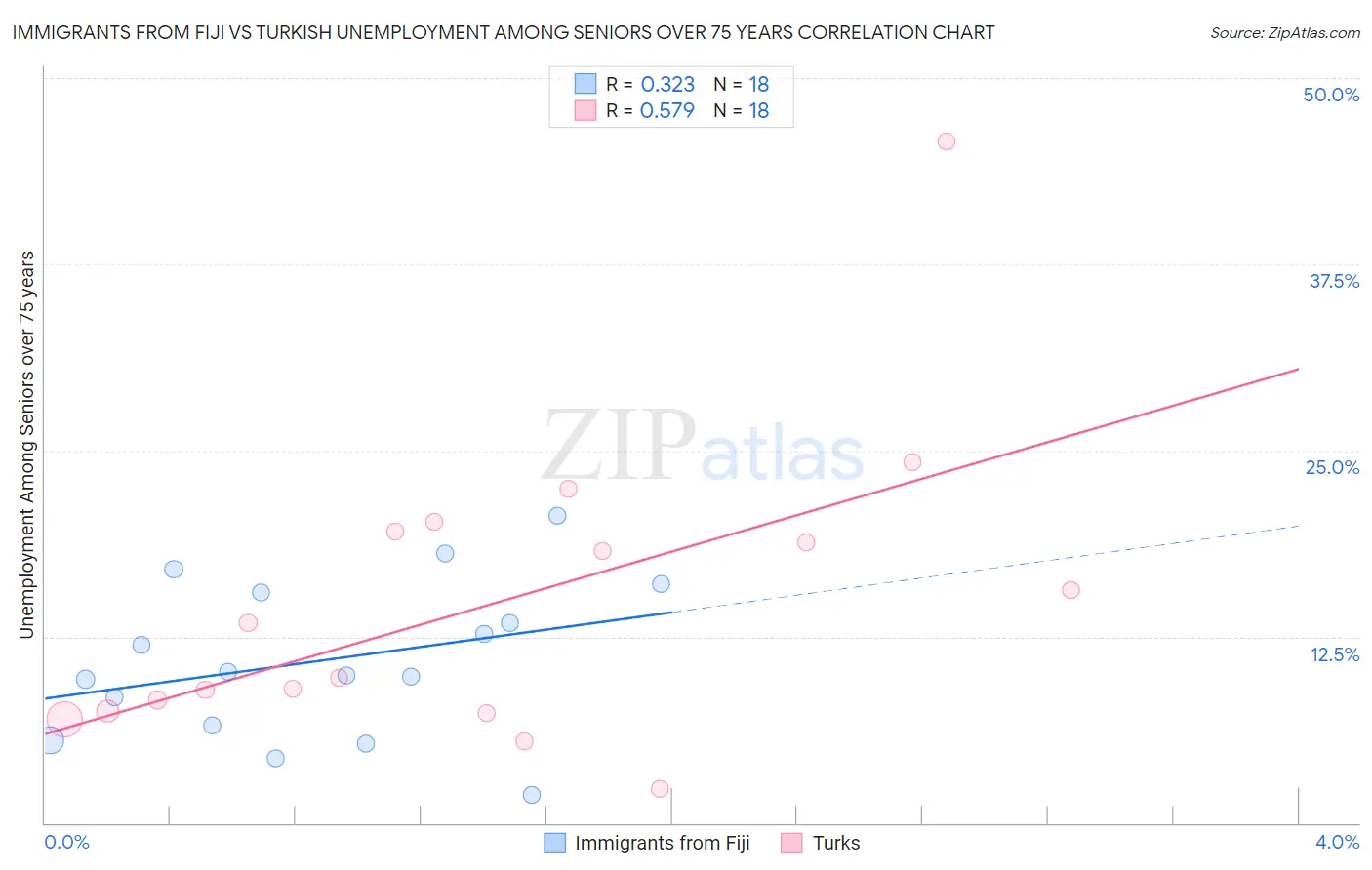 Immigrants from Fiji vs Turkish Unemployment Among Seniors over 75 years