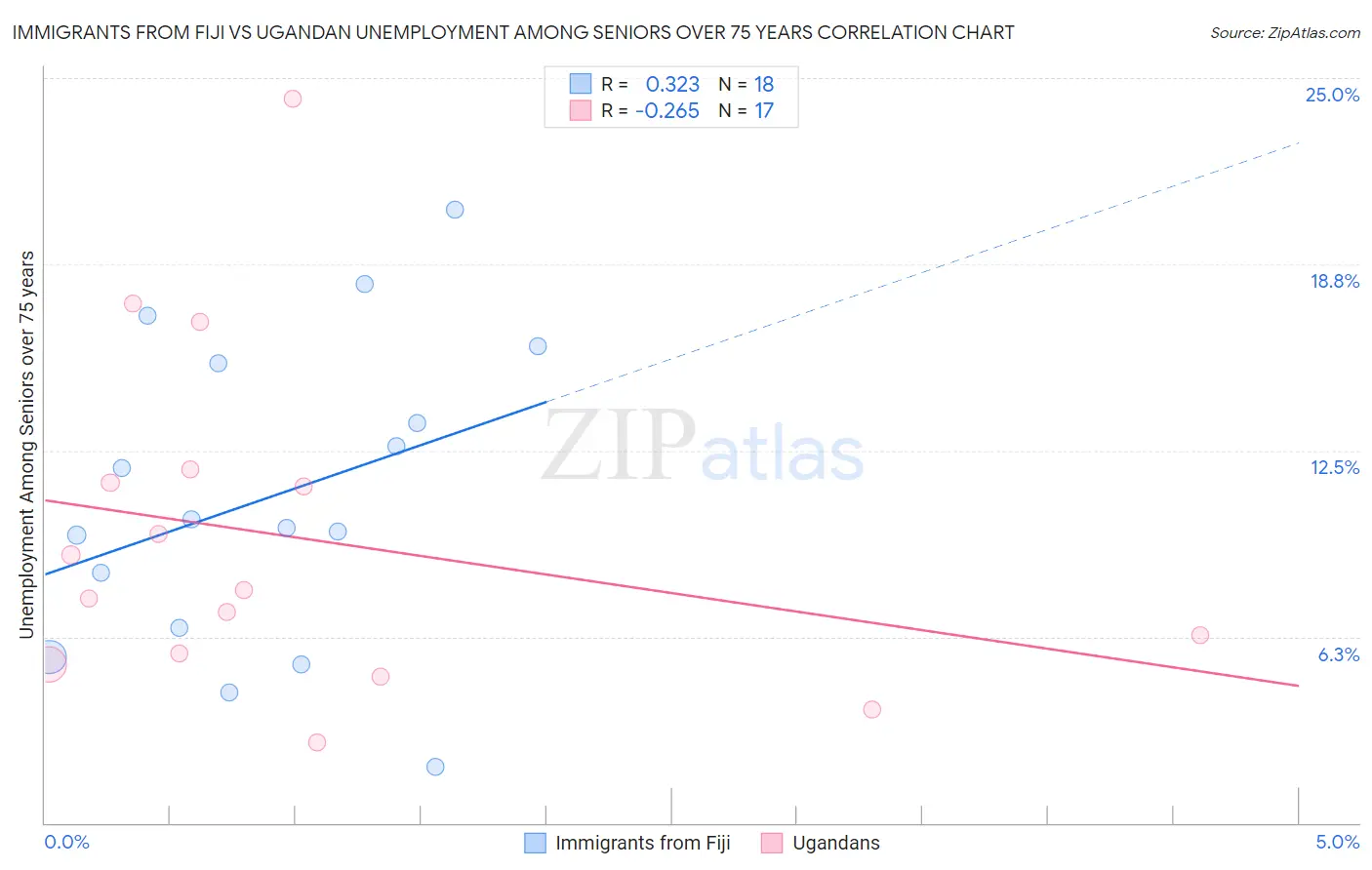 Immigrants from Fiji vs Ugandan Unemployment Among Seniors over 75 years