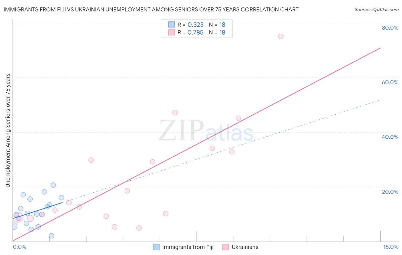 Immigrants from Fiji vs Ukrainian Unemployment Among Seniors over 75 years