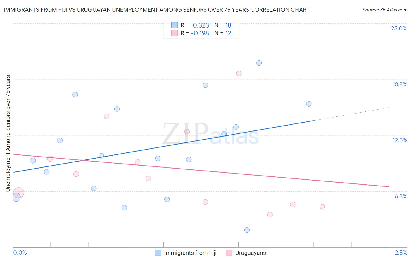 Immigrants from Fiji vs Uruguayan Unemployment Among Seniors over 75 years