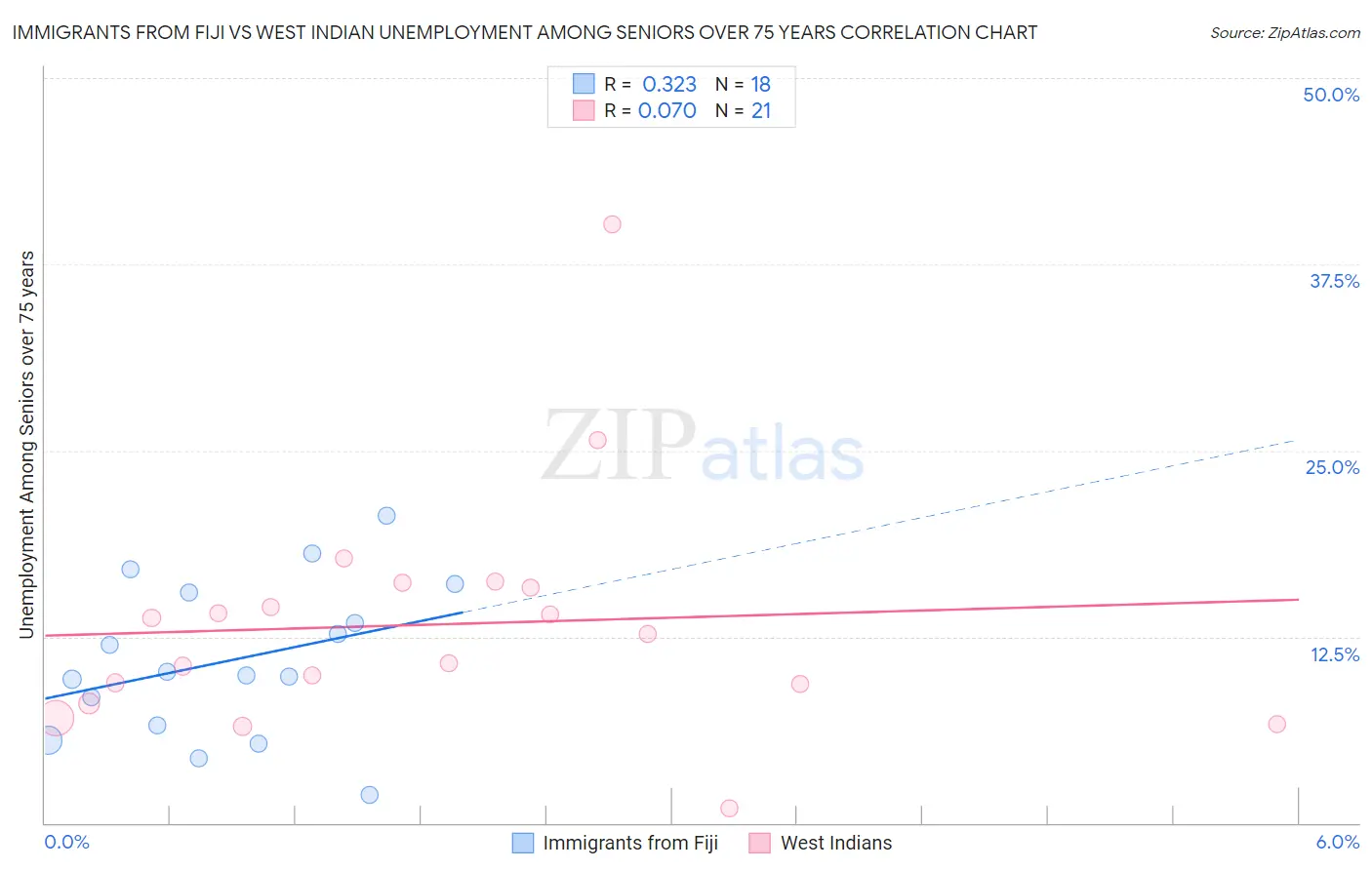 Immigrants from Fiji vs West Indian Unemployment Among Seniors over 75 years