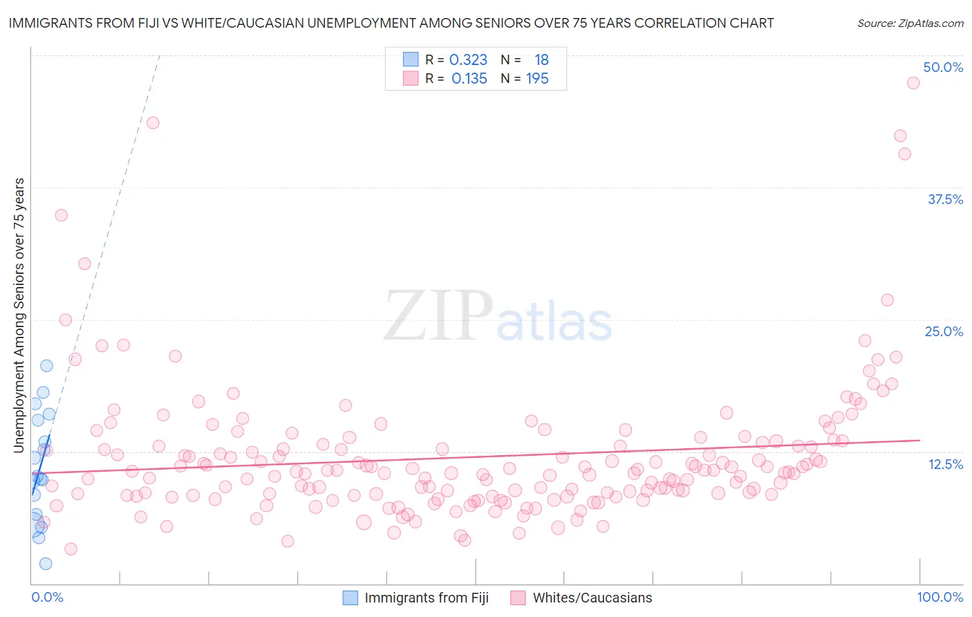 Immigrants from Fiji vs White/Caucasian Unemployment Among Seniors over 75 years