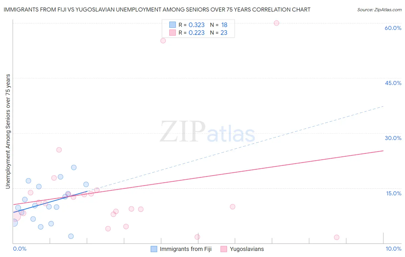 Immigrants from Fiji vs Yugoslavian Unemployment Among Seniors over 75 years