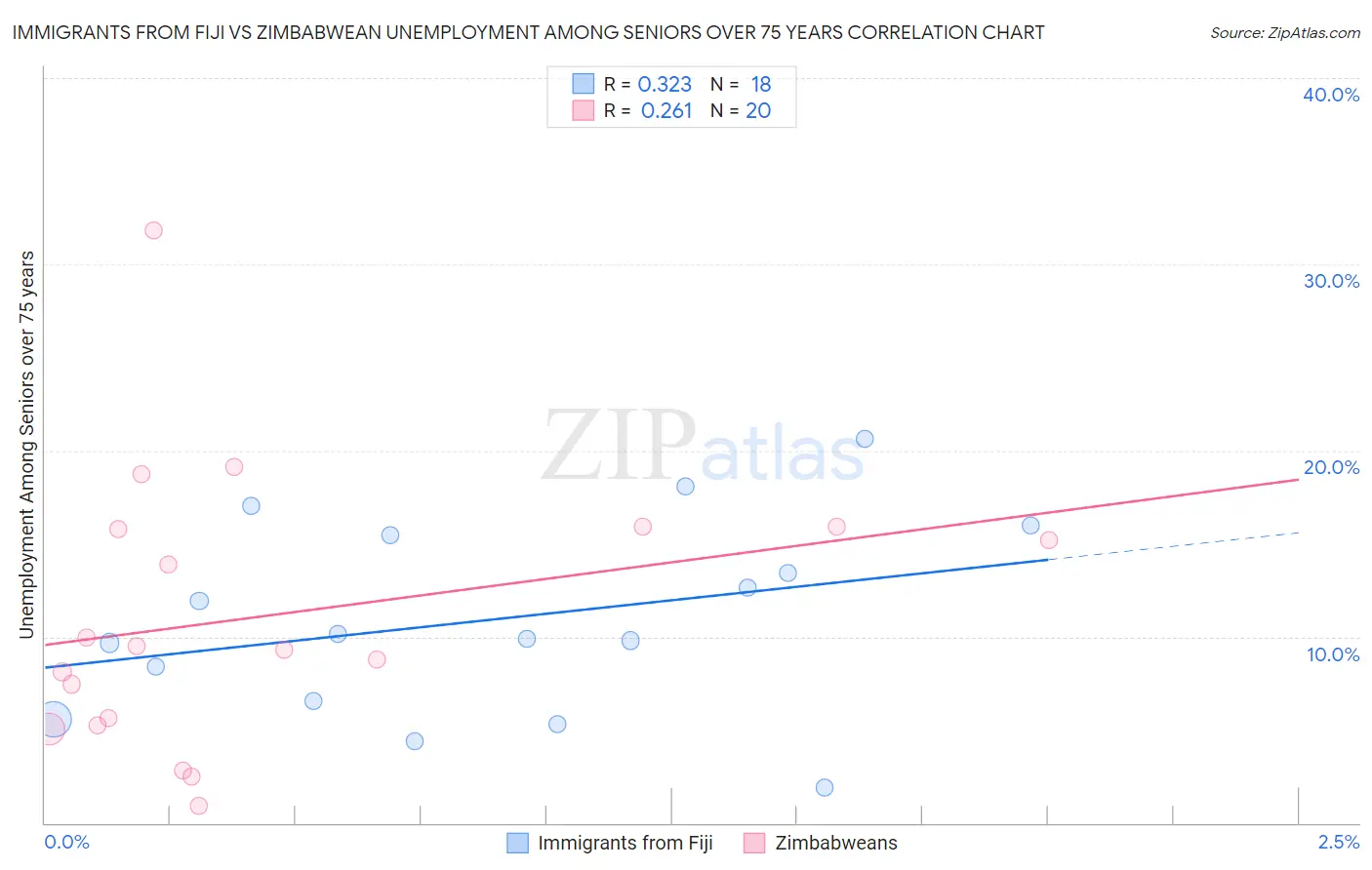 Immigrants from Fiji vs Zimbabwean Unemployment Among Seniors over 75 years