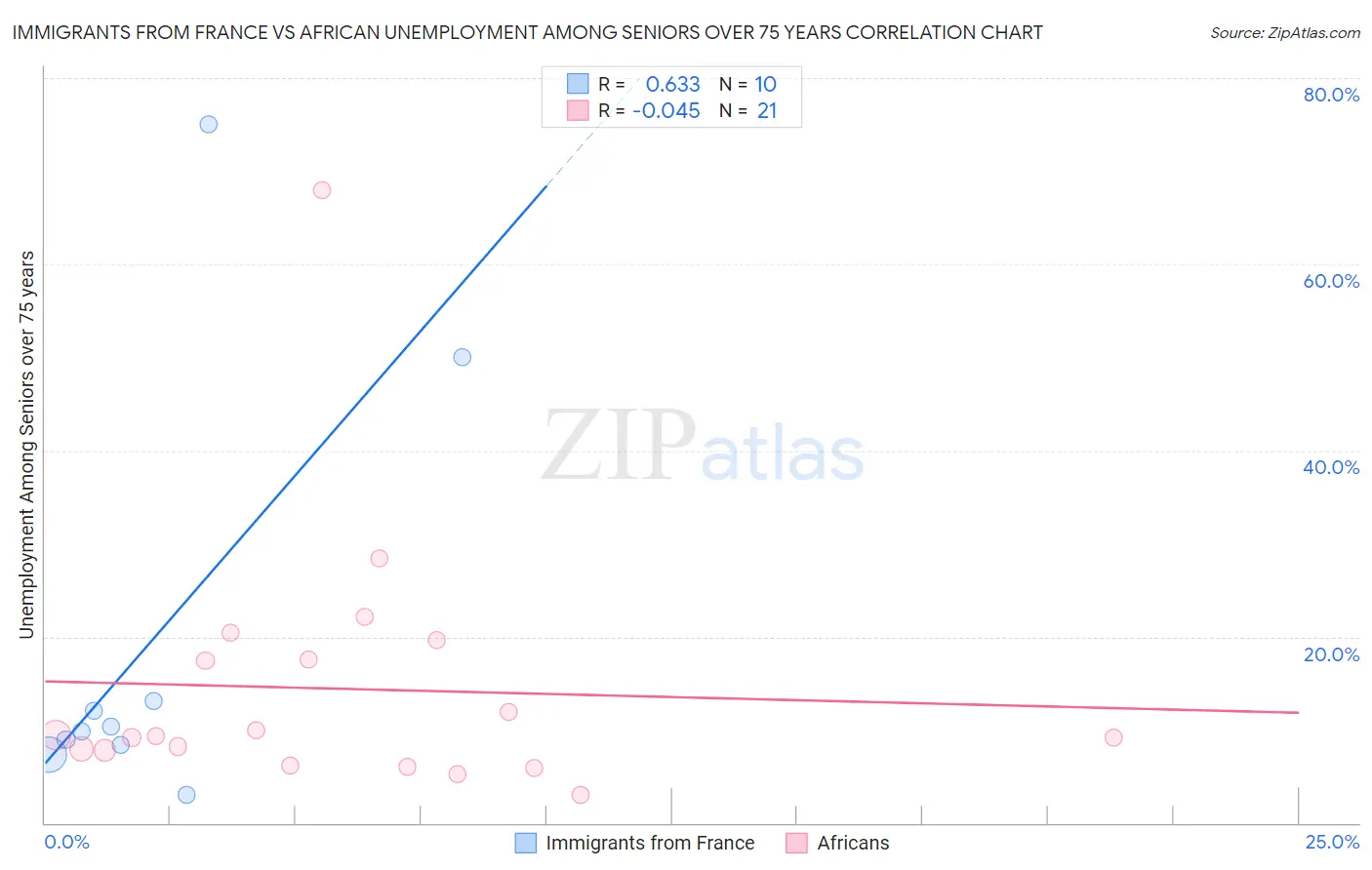 Immigrants from France vs African Unemployment Among Seniors over 75 years