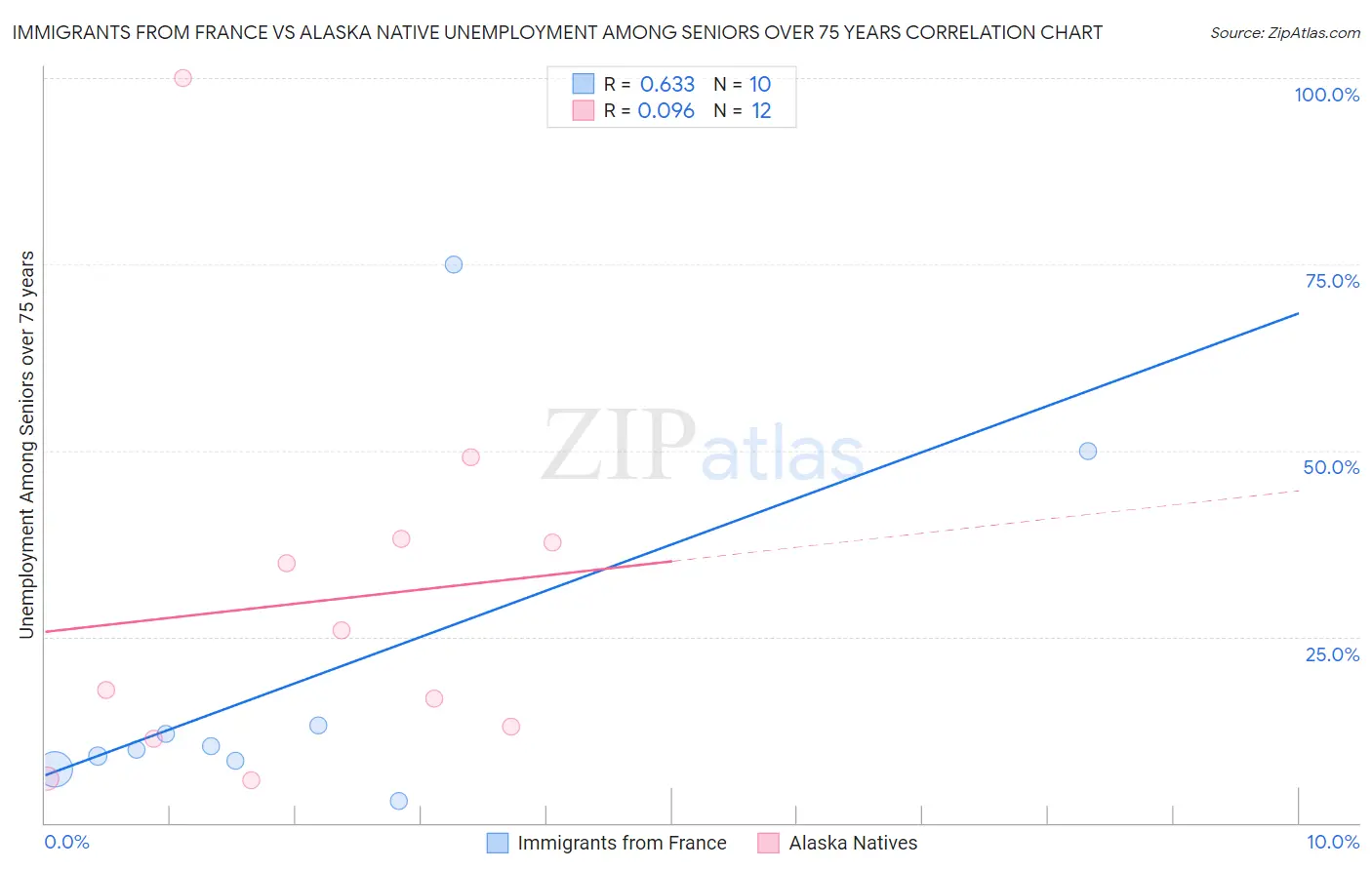 Immigrants from France vs Alaska Native Unemployment Among Seniors over 75 years